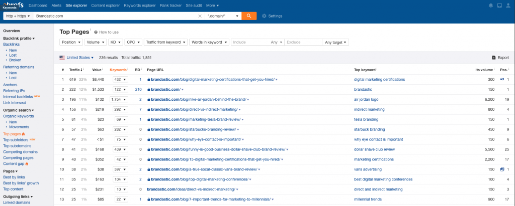 screenshot from ahrefs content and keyword software