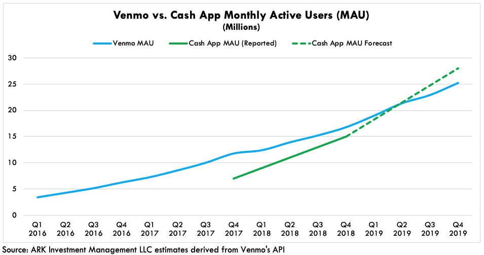 graph of venmo vs cash app monthly active user growth 