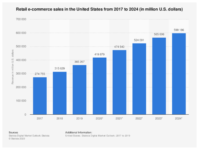 ecommerce statistics in 2020