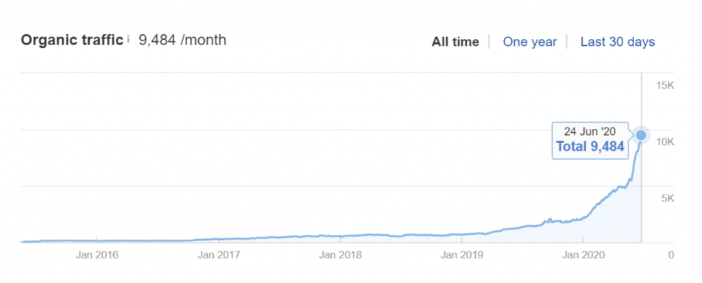 increase in traffic from evergreen traffic