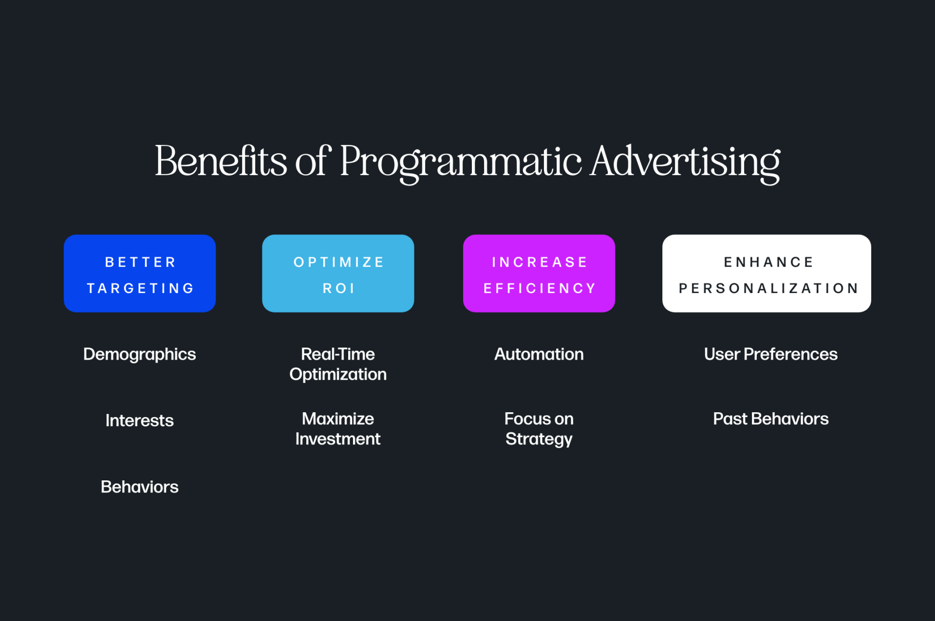Visual chart showing the Benefits of Programmatic Advertising which is better targeting, optimize ROI, increase efficiency, enhance personalization.