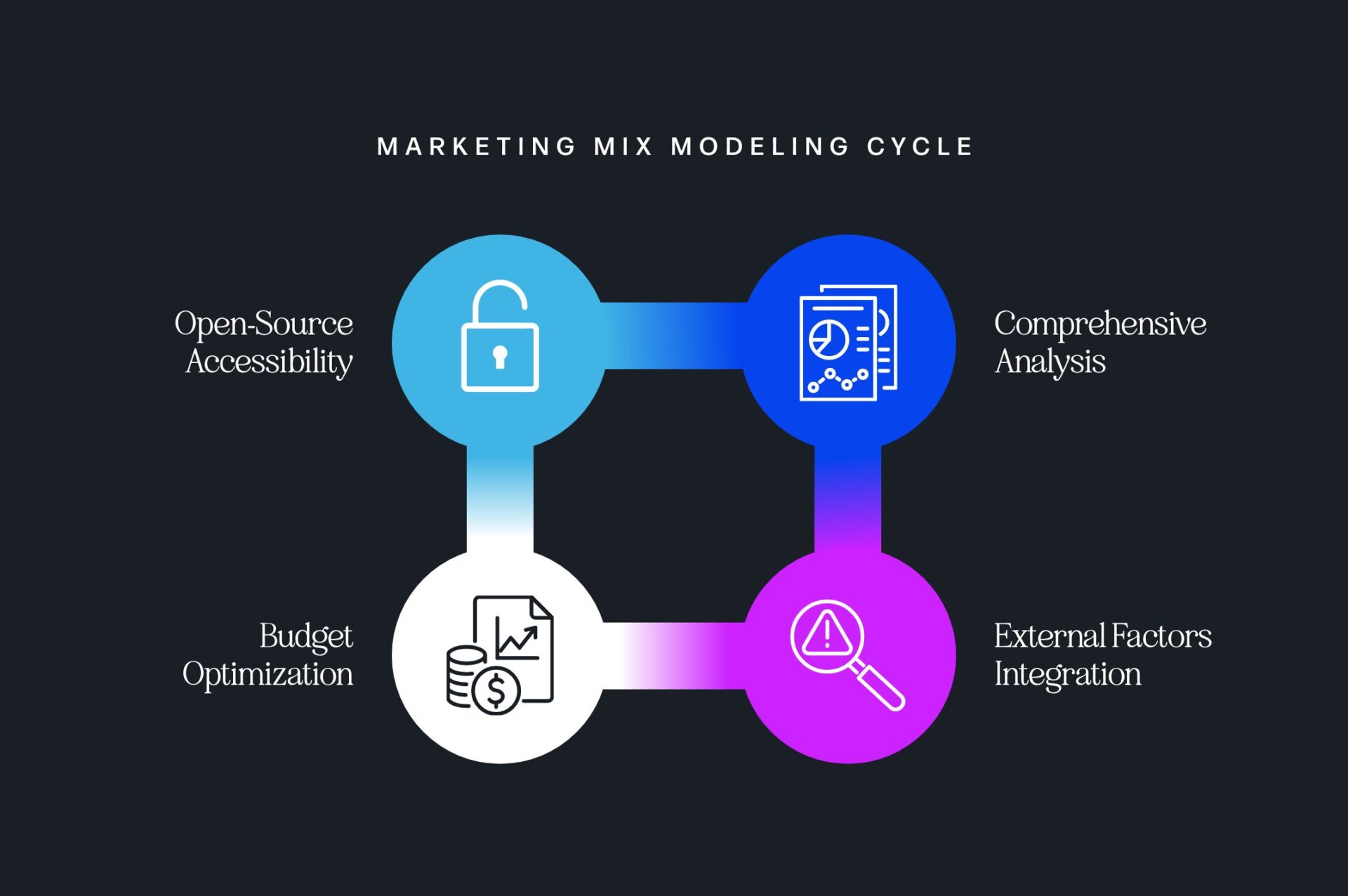 Graph of the marketing mix model cycle showing open-source accessibility, comprehensive analysis, budget optimization, and external factors integration.