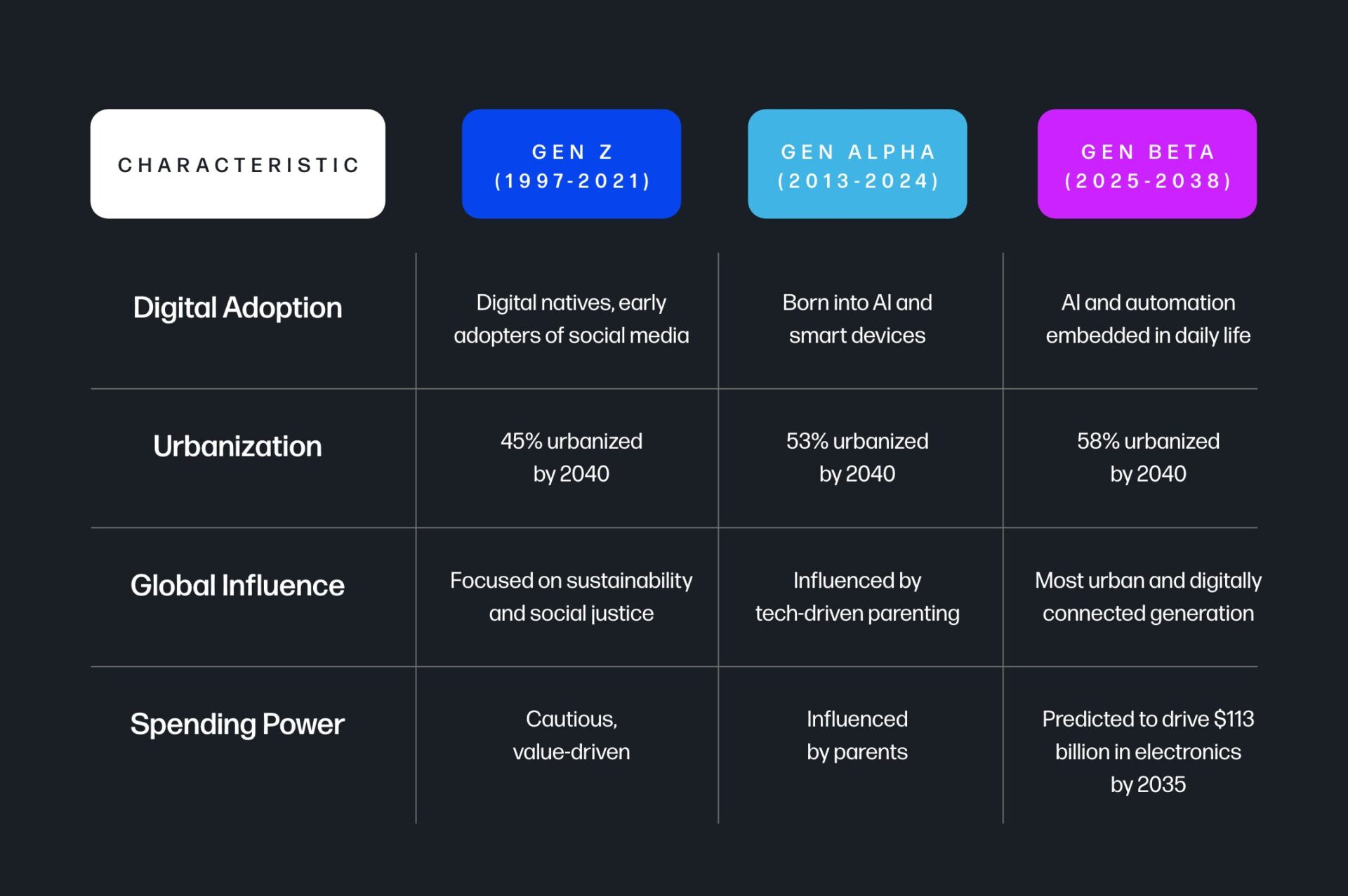 Visual chart comparing the key differences between Gen Z, Alpha, and Beta.