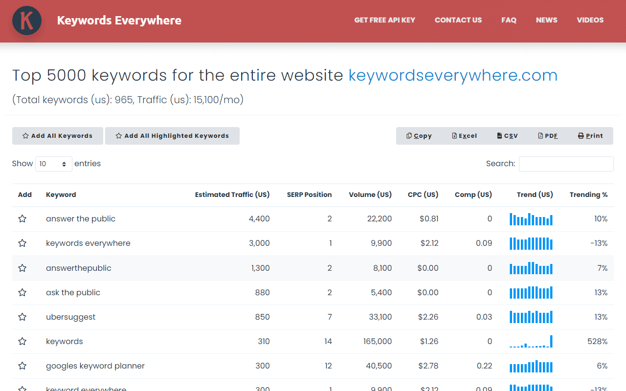 screenshot of Keywords Everywhere SEO keyword tool