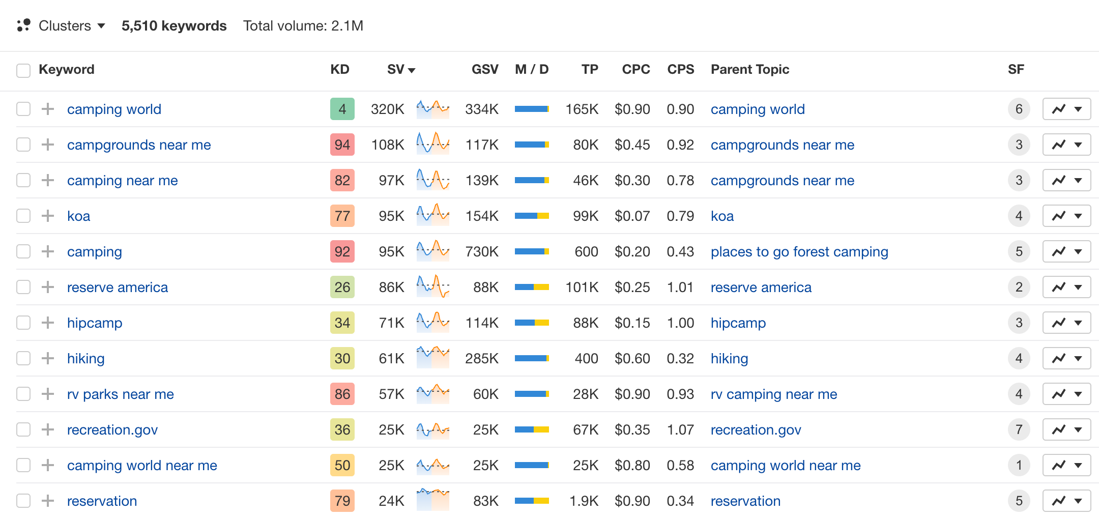 screenshot of Ahrefs Keyword Planner